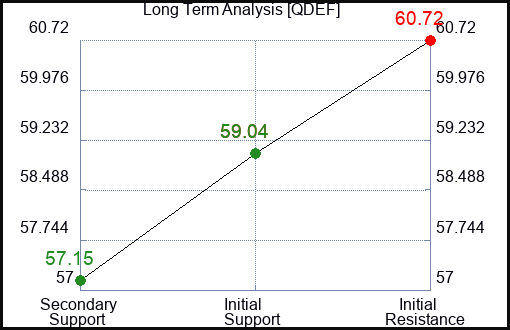 QDEF Long Term Analysis for February 12 2024