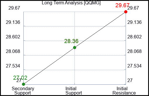 QQMG Long Term Analysis for February 12 2024