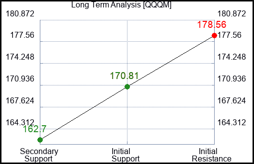 QQQM Long Term Analysis for February 12 2024