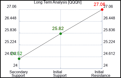 QQQN Long Term Analysis for February 12 2024