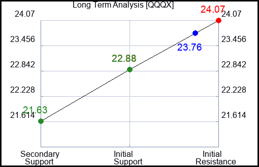 QQQX Long Term Analysis for February 12 2024