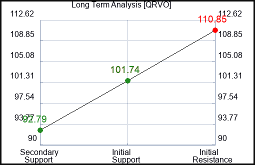 QRVO Long Term Analysis for February 12 2024