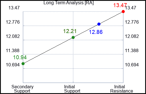 RA Long Term Analysis for February 12 2024