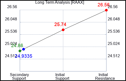 RAAX Long Term Analysis for February 12 2024