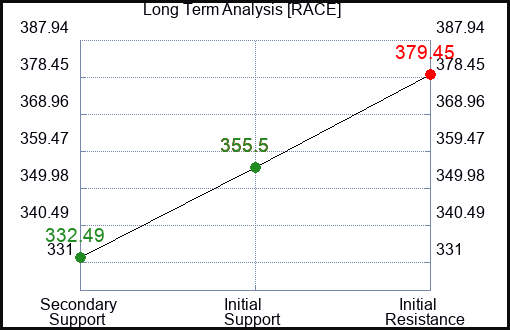 RACE Long Term Analysis for February 12 2024