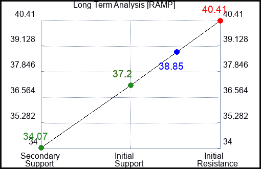 RAMP Long Term Analysis for February 12 2024