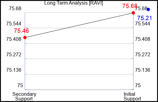 RAVI Long Term Analysis for February 12 2024