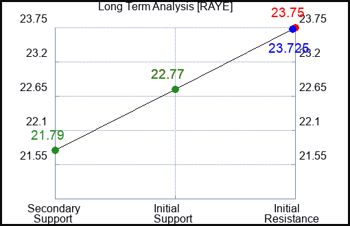 RAYE Long Term Analysis for February 12 2024