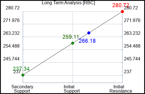 RBC Long Term Analysis for February 12 2024