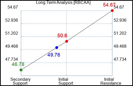 RBCAA Long Term Analysis for February 12 2024