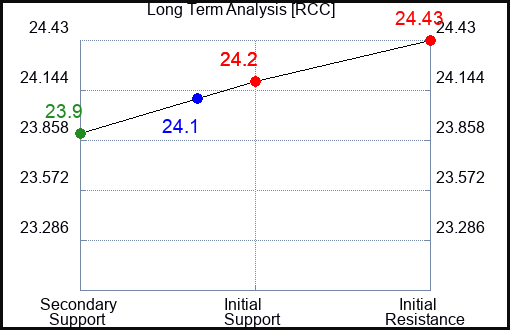 RCC Long Term Analysis for February 12 2024
