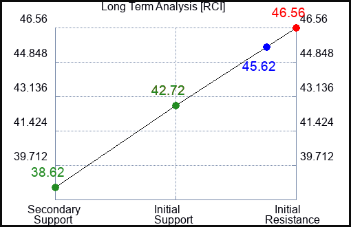 RCI Long Term Analysis for February 12 2024