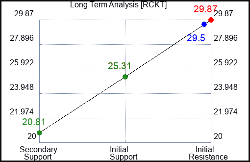 RCKT Long Term Analysis for February 12 2024
