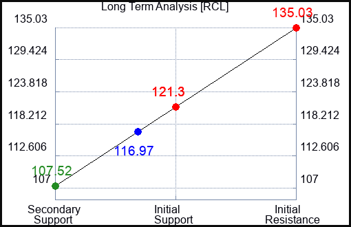 RCL Long Term Analysis for February 12 2024