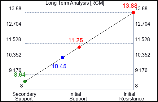 RCM Long Term Analysis for February 12 2024