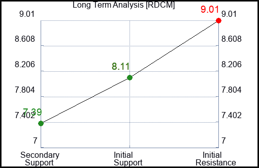 RDCM Long Term Analysis for February 12 2024