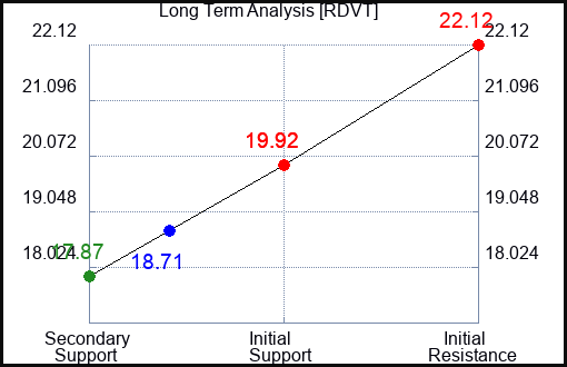 RDVT Long Term Analysis for February 12 2024