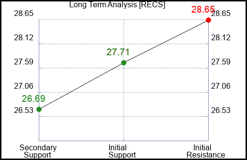 RECS Long Term Analysis for February 12 2024