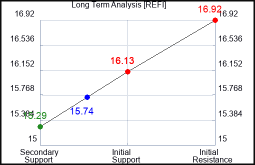 REFI Long Term Analysis for February 12 2024