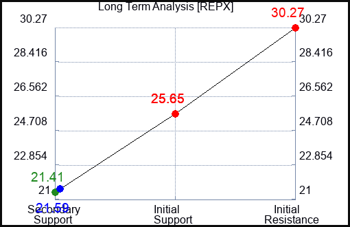 REPX Long Term Analysis for February 12 2024