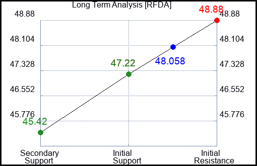 RFDA Long Term Analysis for February 12 2024