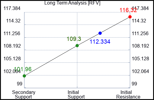 RFV Long Term Analysis for February 12 2024