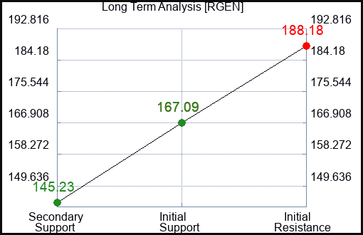 RGEN Long Term Analysis for February 12 2024