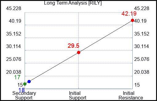 RILY Long Term Analysis for February 12 2024