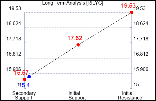 RILYG Long Term Analysis for February 12 2024