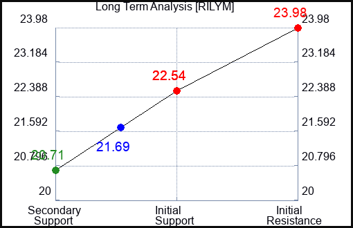 RILYM Long Term Analysis for February 12 2024