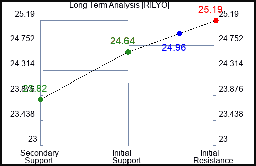 RILYO Long Term Analysis for February 12 2024