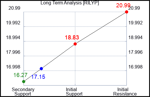 RILYP Long Term Analysis for February 12 2024