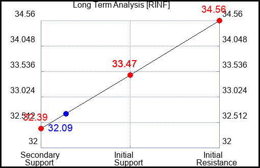 RINF Long Term Analysis for February 12 2024