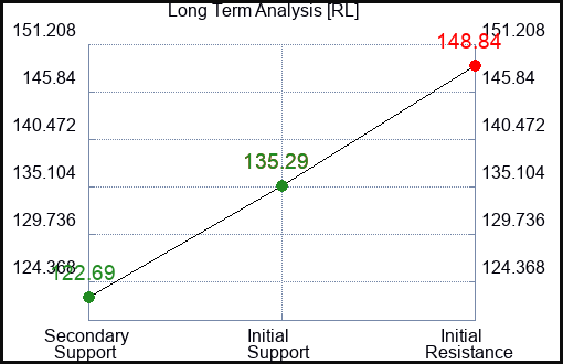 RL Long Term Analysis for February 12 2024