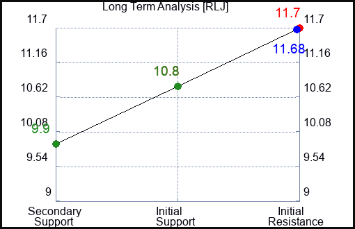 RLJ Long Term Analysis for February 12 2024