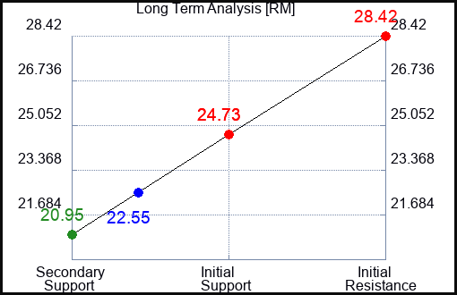 RM Long Term Analysis for February 12 2024