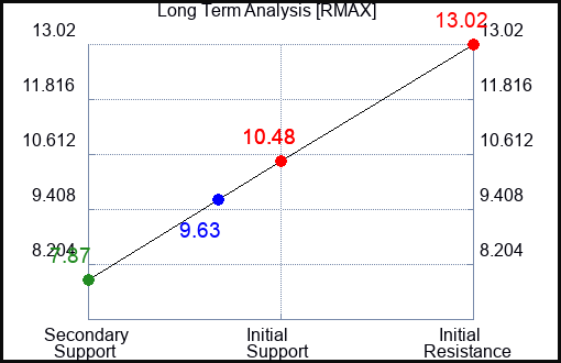 RMAX Long Term Analysis for February 12 2024