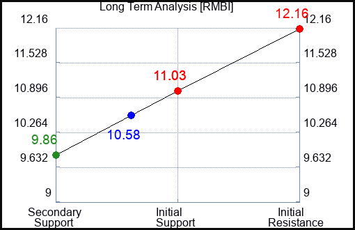 RMBI Long Term Analysis for February 12 2024
