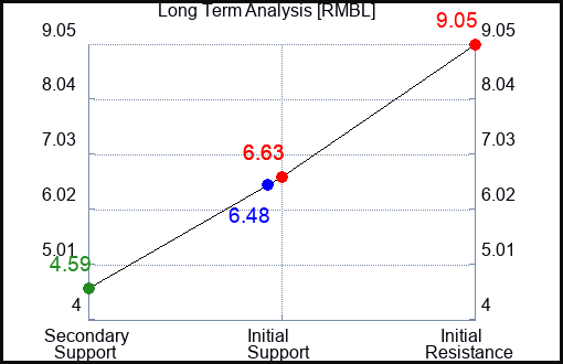 RMBL Long Term Analysis for February 12 2024