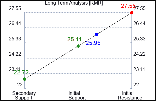 RMR Long Term Analysis for February 12 2024