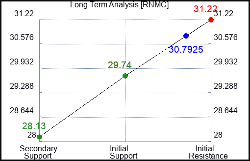 RNMC Long Term Analysis for February 12 2024