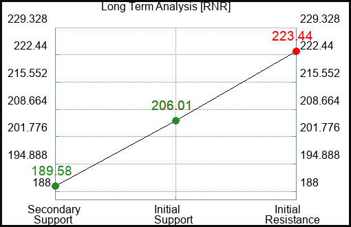 RNR Long Term Analysis for February 12 2024