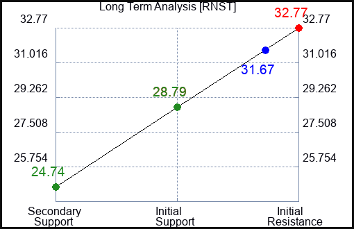 RNST Long Term Analysis for February 12 2024