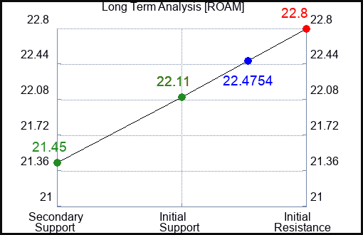 ROAM Long Term Analysis for February 12 2024