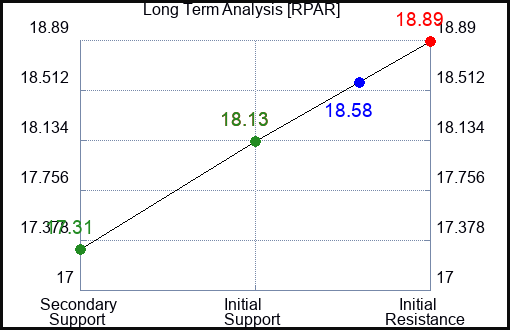RPAR Long Term Analysis for February 12 2024