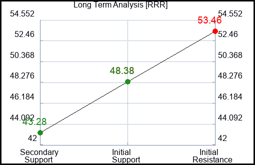 RRR Long Term Analysis for February 12 2024