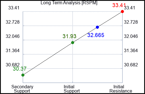 RSPM Long Term Analysis for February 12 2024