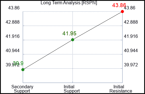 RSPN Long Term Analysis for February 12 2024