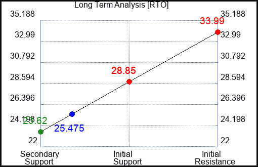 RTO Long Term Analysis for February 12 2024
