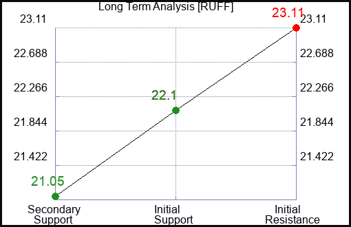 RUFF Long Term Analysis for February 12 2024